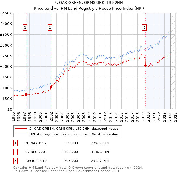 2, OAK GREEN, ORMSKIRK, L39 2HH: Price paid vs HM Land Registry's House Price Index