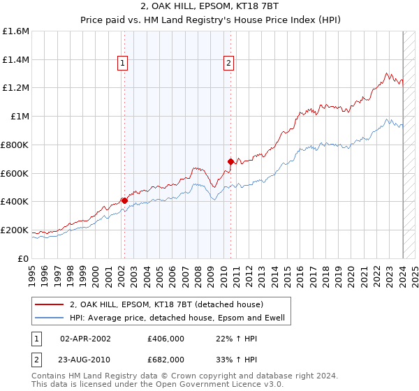 2, OAK HILL, EPSOM, KT18 7BT: Price paid vs HM Land Registry's House Price Index