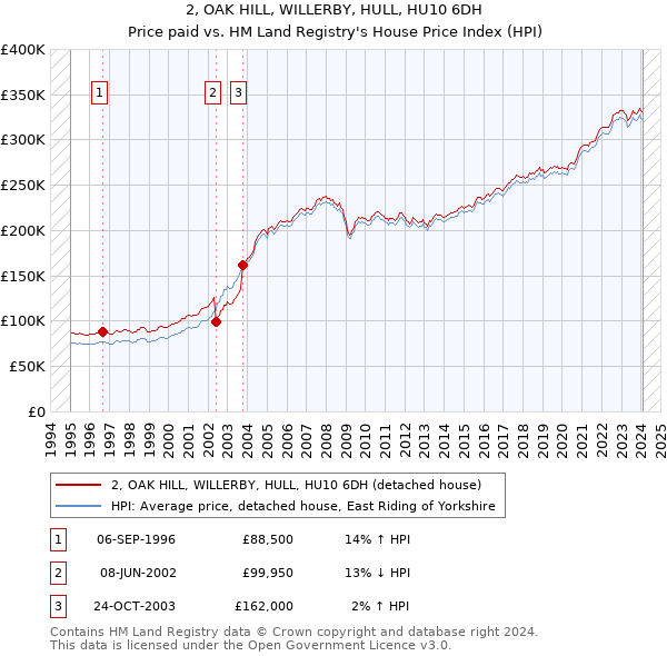 2, OAK HILL, WILLERBY, HULL, HU10 6DH: Price paid vs HM Land Registry's House Price Index