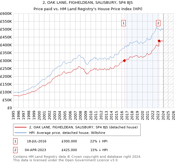 2, OAK LANE, FIGHELDEAN, SALISBURY, SP4 8JS: Price paid vs HM Land Registry's House Price Index