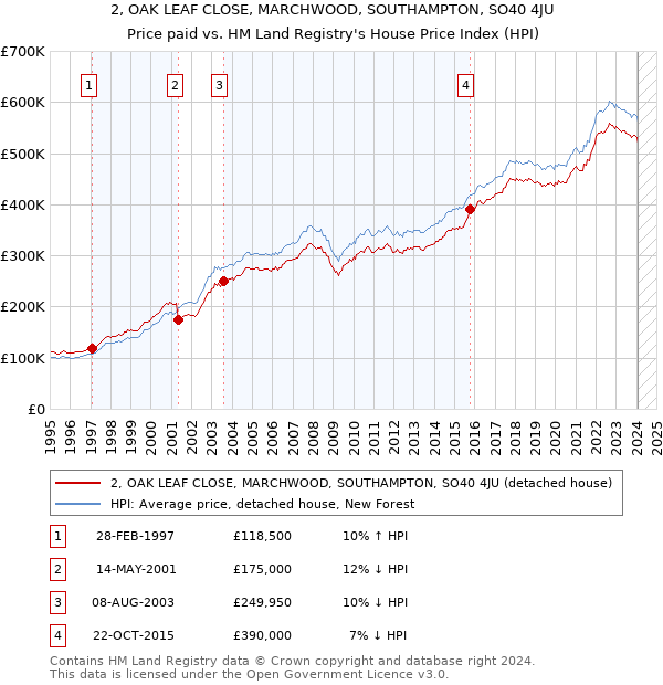 2, OAK LEAF CLOSE, MARCHWOOD, SOUTHAMPTON, SO40 4JU: Price paid vs HM Land Registry's House Price Index