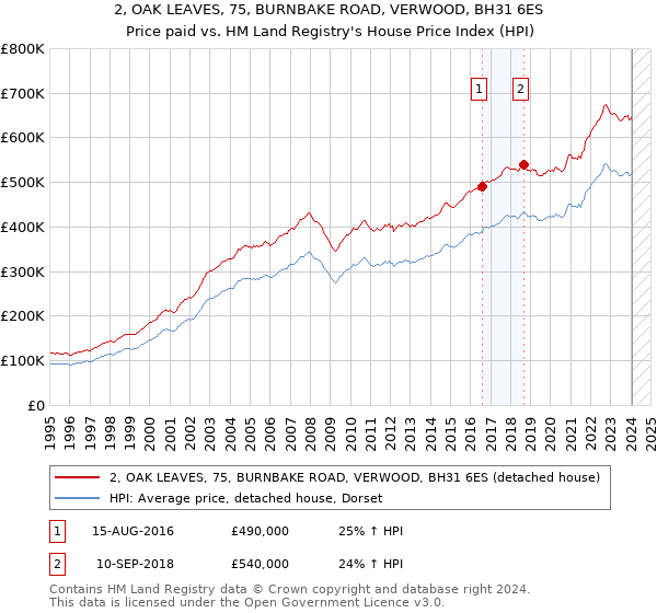 2, OAK LEAVES, 75, BURNBAKE ROAD, VERWOOD, BH31 6ES: Price paid vs HM Land Registry's House Price Index
