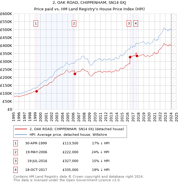 2, OAK ROAD, CHIPPENHAM, SN14 0XJ: Price paid vs HM Land Registry's House Price Index