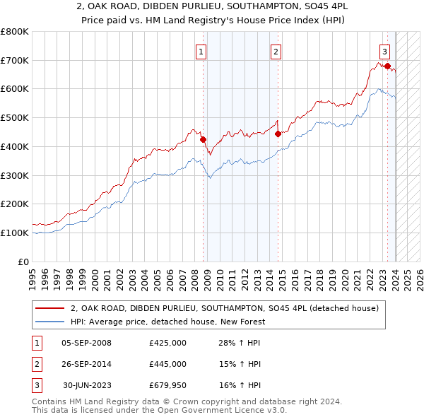 2, OAK ROAD, DIBDEN PURLIEU, SOUTHAMPTON, SO45 4PL: Price paid vs HM Land Registry's House Price Index