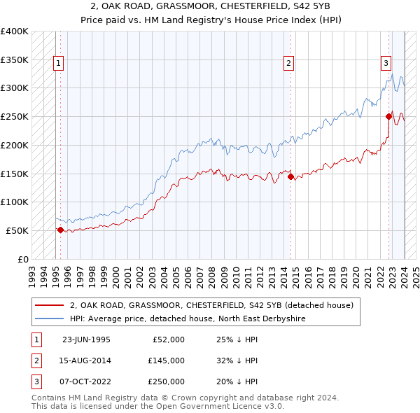 2, OAK ROAD, GRASSMOOR, CHESTERFIELD, S42 5YB: Price paid vs HM Land Registry's House Price Index