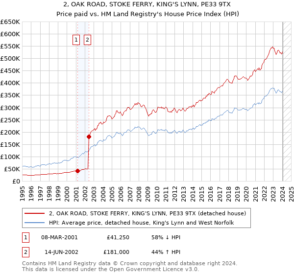 2, OAK ROAD, STOKE FERRY, KING'S LYNN, PE33 9TX: Price paid vs HM Land Registry's House Price Index