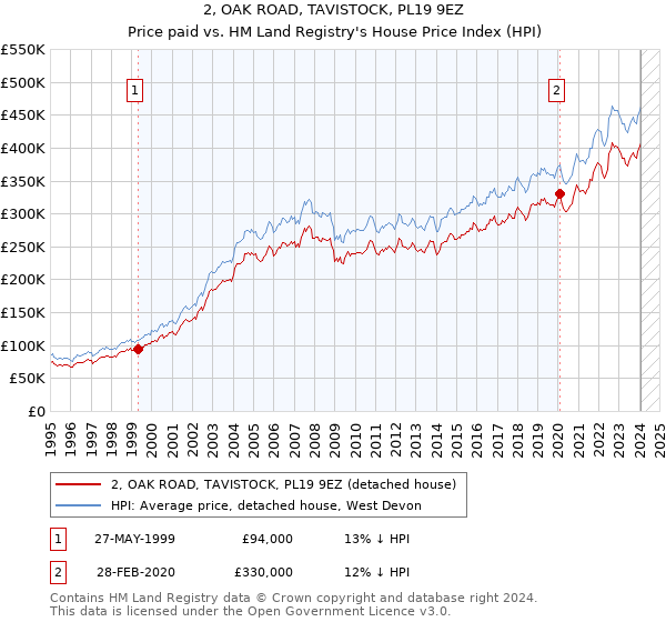 2, OAK ROAD, TAVISTOCK, PL19 9EZ: Price paid vs HM Land Registry's House Price Index
