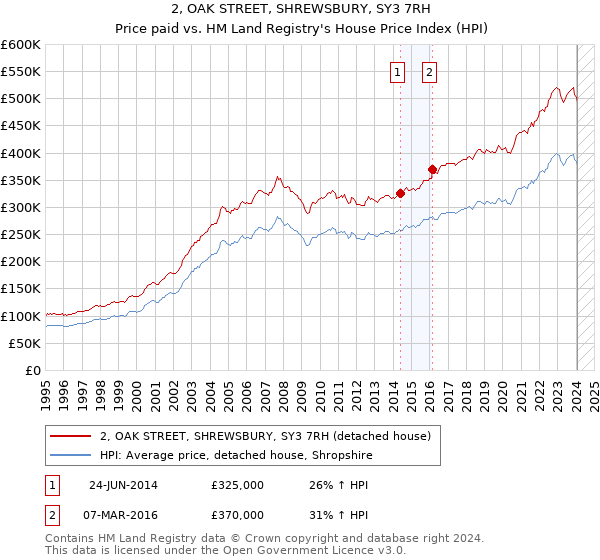 2, OAK STREET, SHREWSBURY, SY3 7RH: Price paid vs HM Land Registry's House Price Index