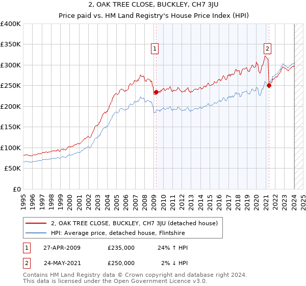 2, OAK TREE CLOSE, BUCKLEY, CH7 3JU: Price paid vs HM Land Registry's House Price Index