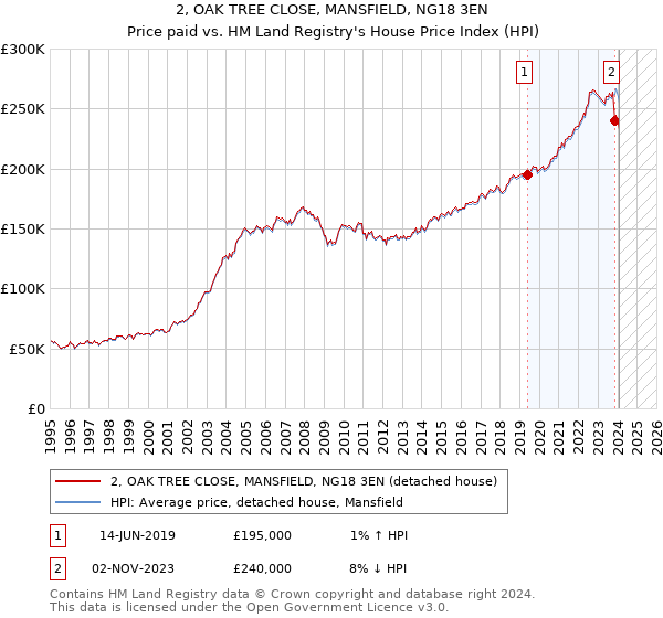 2, OAK TREE CLOSE, MANSFIELD, NG18 3EN: Price paid vs HM Land Registry's House Price Index