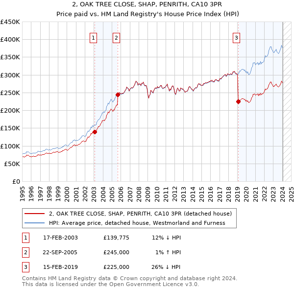 2, OAK TREE CLOSE, SHAP, PENRITH, CA10 3PR: Price paid vs HM Land Registry's House Price Index