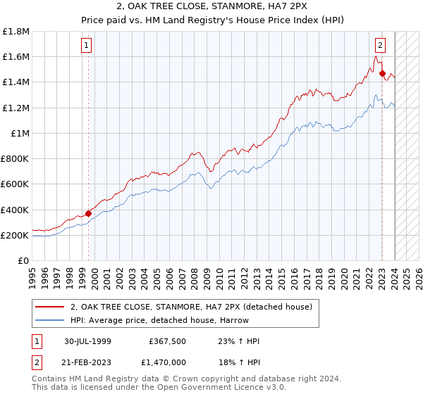 2, OAK TREE CLOSE, STANMORE, HA7 2PX: Price paid vs HM Land Registry's House Price Index
