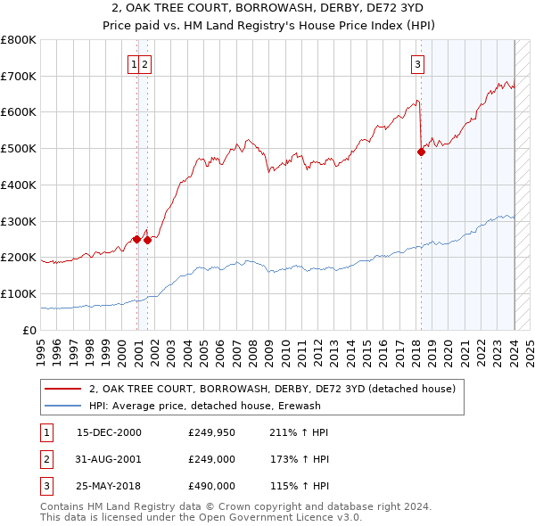 2, OAK TREE COURT, BORROWASH, DERBY, DE72 3YD: Price paid vs HM Land Registry's House Price Index