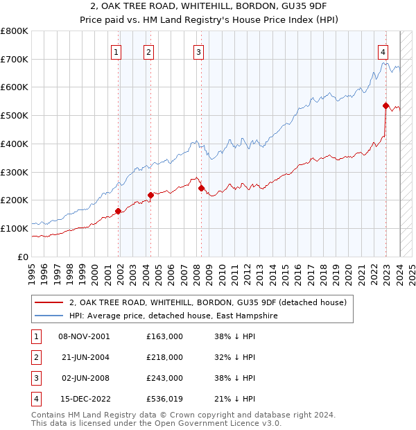 2, OAK TREE ROAD, WHITEHILL, BORDON, GU35 9DF: Price paid vs HM Land Registry's House Price Index