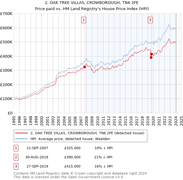 2, OAK TREE VILLAS, CROWBOROUGH, TN6 2FE: Price paid vs HM Land Registry's House Price Index