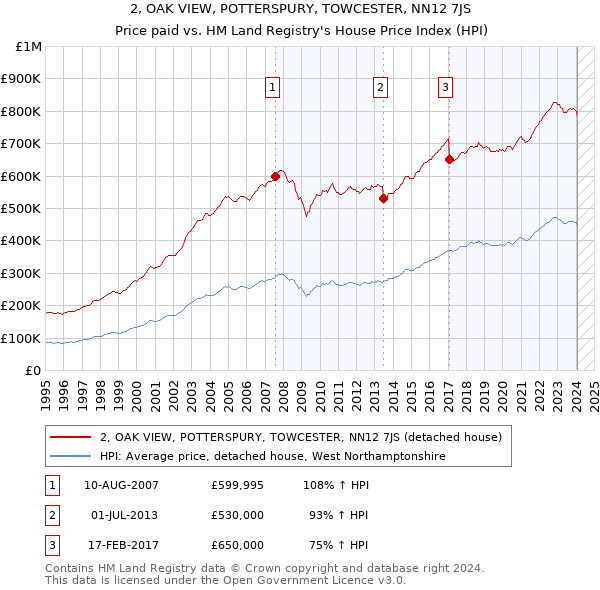 2, OAK VIEW, POTTERSPURY, TOWCESTER, NN12 7JS: Price paid vs HM Land Registry's House Price Index