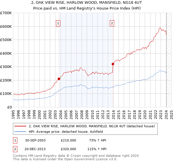 2, OAK VIEW RISE, HARLOW WOOD, MANSFIELD, NG18 4UT: Price paid vs HM Land Registry's House Price Index