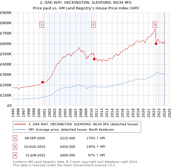 2, OAK WAY, HECKINGTON, SLEAFORD, NG34 9FG: Price paid vs HM Land Registry's House Price Index