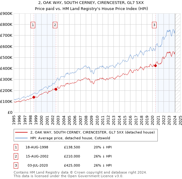 2, OAK WAY, SOUTH CERNEY, CIRENCESTER, GL7 5XX: Price paid vs HM Land Registry's House Price Index
