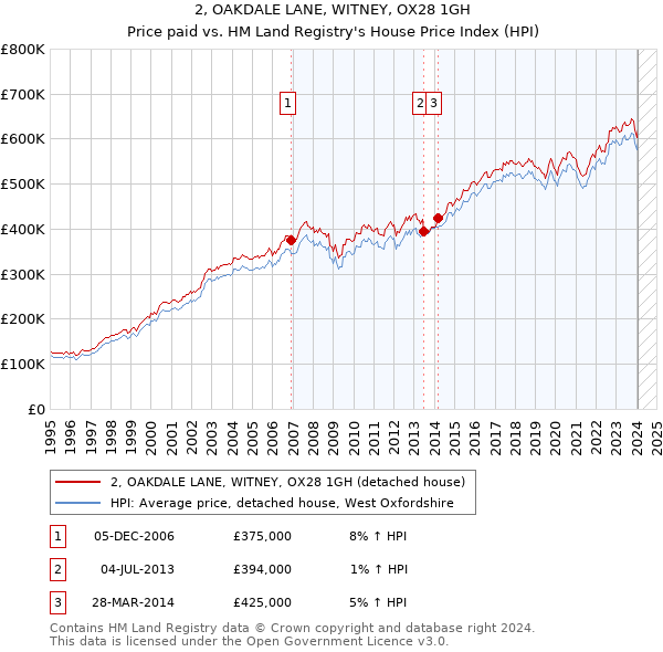 2, OAKDALE LANE, WITNEY, OX28 1GH: Price paid vs HM Land Registry's House Price Index