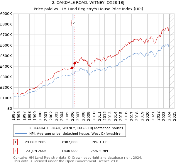 2, OAKDALE ROAD, WITNEY, OX28 1BJ: Price paid vs HM Land Registry's House Price Index