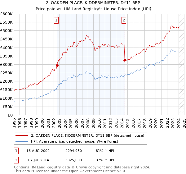 2, OAKDEN PLACE, KIDDERMINSTER, DY11 6BP: Price paid vs HM Land Registry's House Price Index