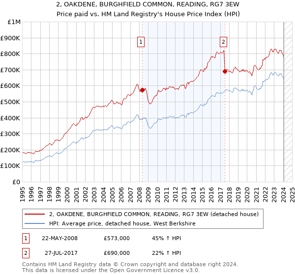 2, OAKDENE, BURGHFIELD COMMON, READING, RG7 3EW: Price paid vs HM Land Registry's House Price Index