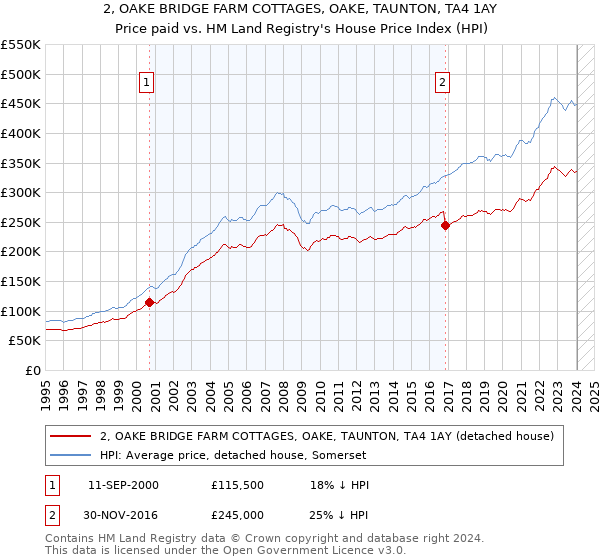 2, OAKE BRIDGE FARM COTTAGES, OAKE, TAUNTON, TA4 1AY: Price paid vs HM Land Registry's House Price Index