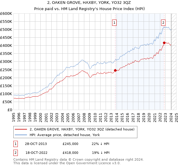 2, OAKEN GROVE, HAXBY, YORK, YO32 3QZ: Price paid vs HM Land Registry's House Price Index