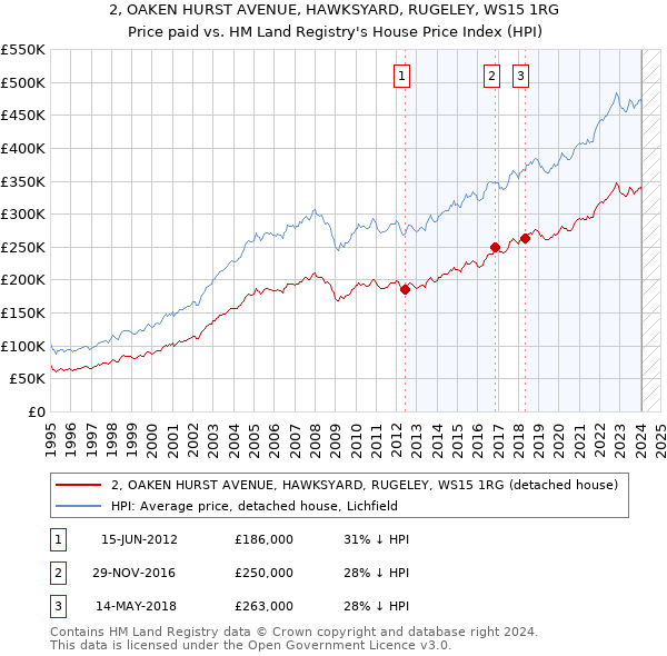 2, OAKEN HURST AVENUE, HAWKSYARD, RUGELEY, WS15 1RG: Price paid vs HM Land Registry's House Price Index