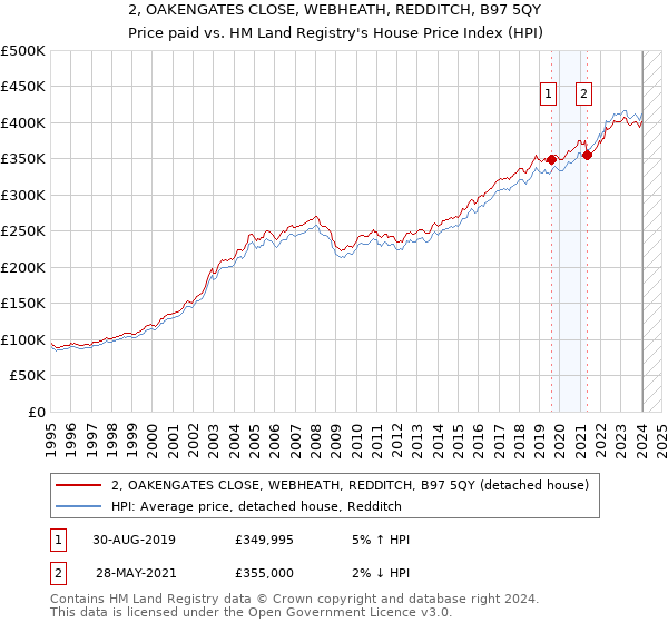 2, OAKENGATES CLOSE, WEBHEATH, REDDITCH, B97 5QY: Price paid vs HM Land Registry's House Price Index