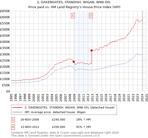 2, OAKENGATES, STANDISH, WIGAN, WN6 0XL: Price paid vs HM Land Registry's House Price Index