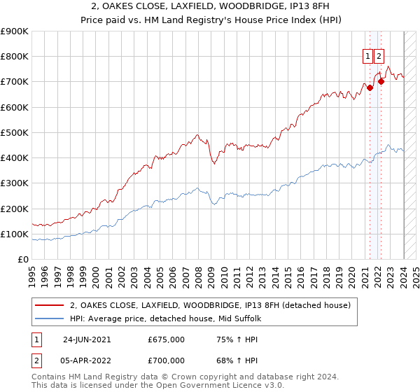 2, OAKES CLOSE, LAXFIELD, WOODBRIDGE, IP13 8FH: Price paid vs HM Land Registry's House Price Index