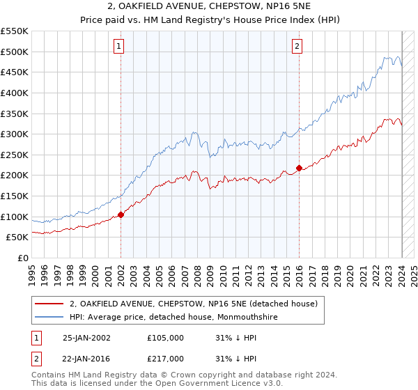 2, OAKFIELD AVENUE, CHEPSTOW, NP16 5NE: Price paid vs HM Land Registry's House Price Index