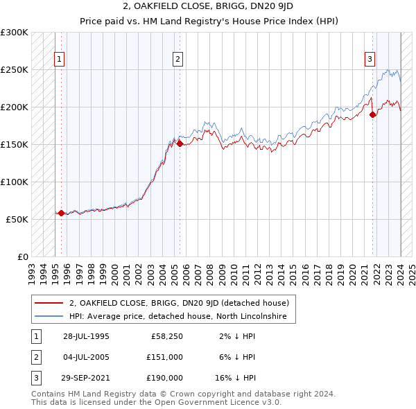 2, OAKFIELD CLOSE, BRIGG, DN20 9JD: Price paid vs HM Land Registry's House Price Index