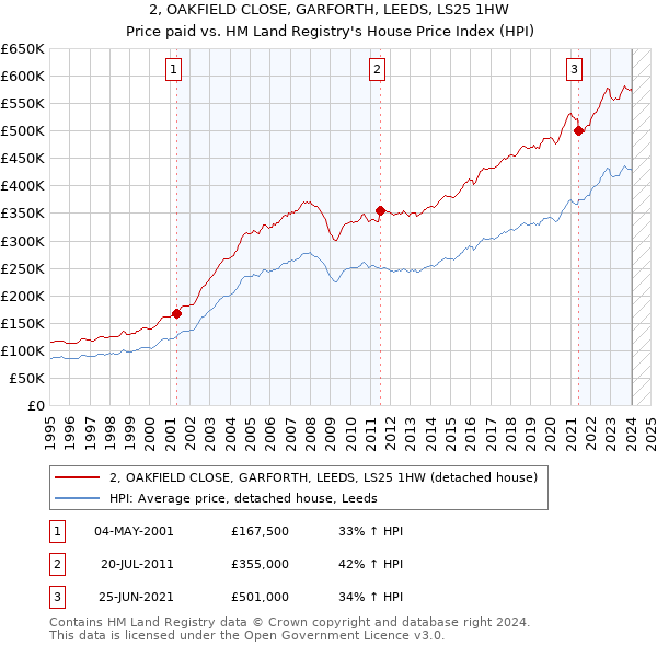 2, OAKFIELD CLOSE, GARFORTH, LEEDS, LS25 1HW: Price paid vs HM Land Registry's House Price Index