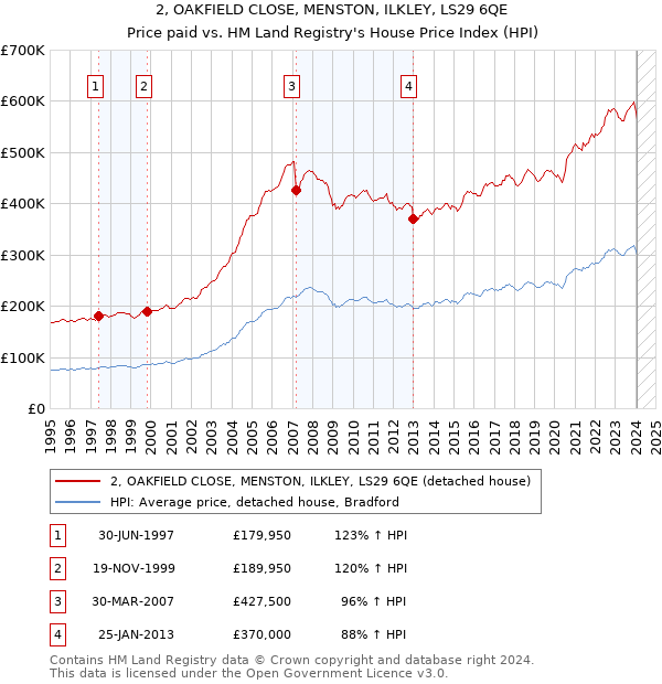 2, OAKFIELD CLOSE, MENSTON, ILKLEY, LS29 6QE: Price paid vs HM Land Registry's House Price Index
