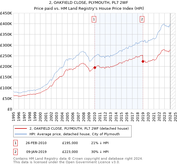 2, OAKFIELD CLOSE, PLYMOUTH, PL7 2WF: Price paid vs HM Land Registry's House Price Index