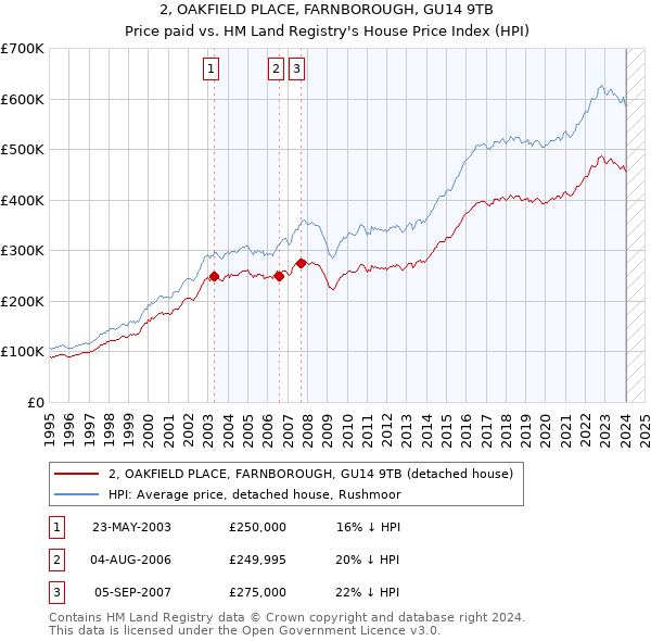 2, OAKFIELD PLACE, FARNBOROUGH, GU14 9TB: Price paid vs HM Land Registry's House Price Index