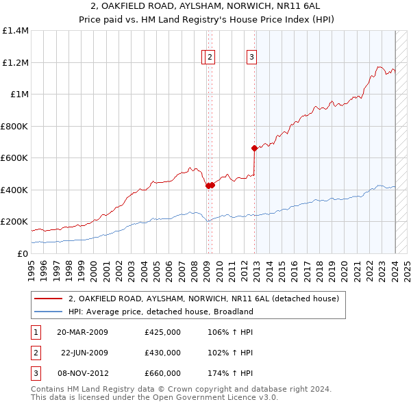 2, OAKFIELD ROAD, AYLSHAM, NORWICH, NR11 6AL: Price paid vs HM Land Registry's House Price Index