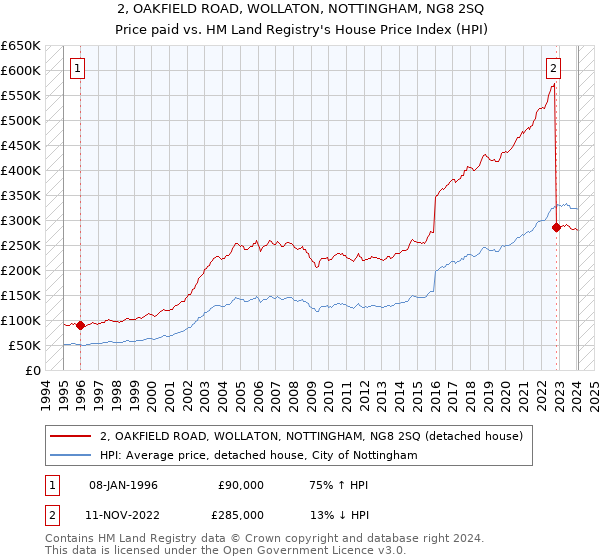 2, OAKFIELD ROAD, WOLLATON, NOTTINGHAM, NG8 2SQ: Price paid vs HM Land Registry's House Price Index