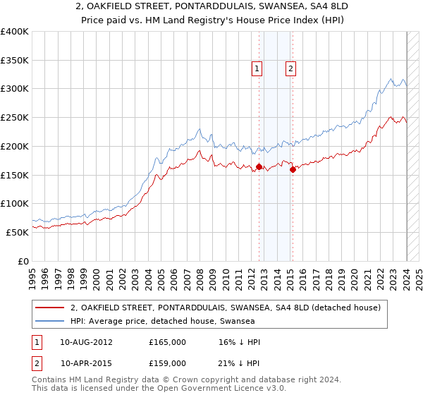 2, OAKFIELD STREET, PONTARDDULAIS, SWANSEA, SA4 8LD: Price paid vs HM Land Registry's House Price Index