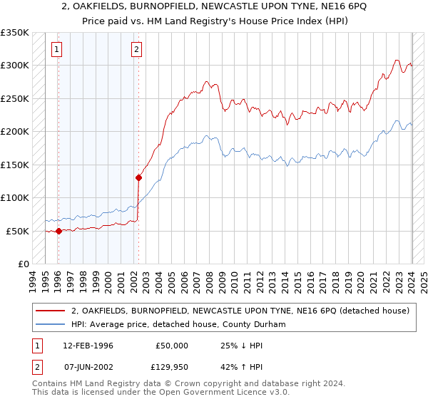 2, OAKFIELDS, BURNOPFIELD, NEWCASTLE UPON TYNE, NE16 6PQ: Price paid vs HM Land Registry's House Price Index