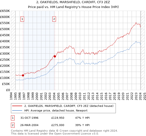 2, OAKFIELDS, MARSHFIELD, CARDIFF, CF3 2EZ: Price paid vs HM Land Registry's House Price Index