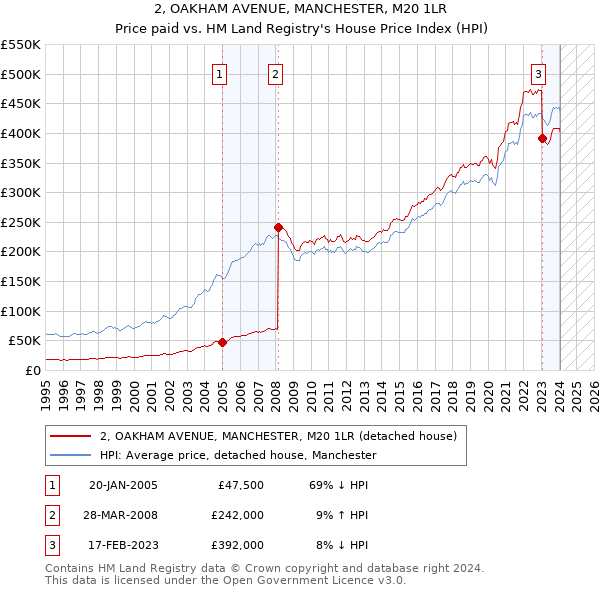 2, OAKHAM AVENUE, MANCHESTER, M20 1LR: Price paid vs HM Land Registry's House Price Index