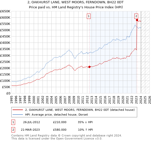 2, OAKHURST LANE, WEST MOORS, FERNDOWN, BH22 0DT: Price paid vs HM Land Registry's House Price Index