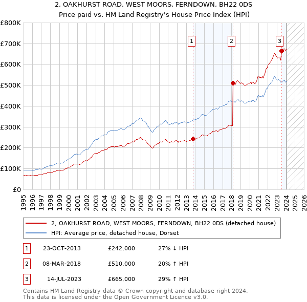2, OAKHURST ROAD, WEST MOORS, FERNDOWN, BH22 0DS: Price paid vs HM Land Registry's House Price Index