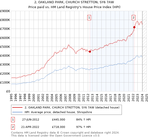 2, OAKLAND PARK, CHURCH STRETTON, SY6 7AW: Price paid vs HM Land Registry's House Price Index