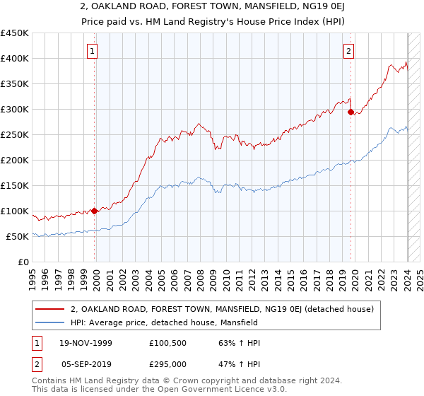 2, OAKLAND ROAD, FOREST TOWN, MANSFIELD, NG19 0EJ: Price paid vs HM Land Registry's House Price Index