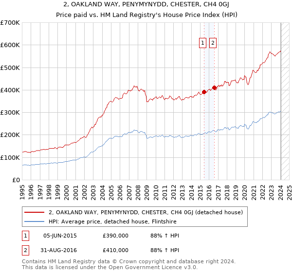 2, OAKLAND WAY, PENYMYNYDD, CHESTER, CH4 0GJ: Price paid vs HM Land Registry's House Price Index